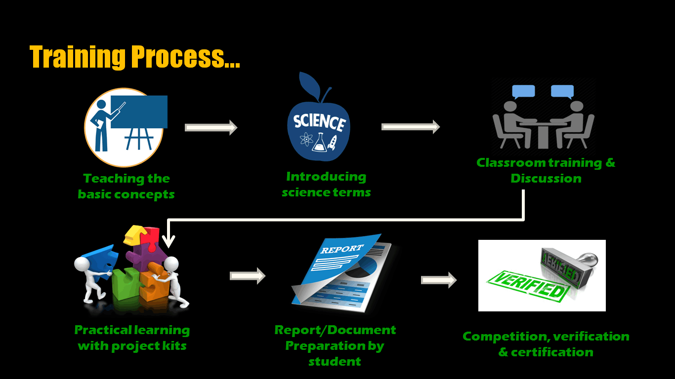 STEM process